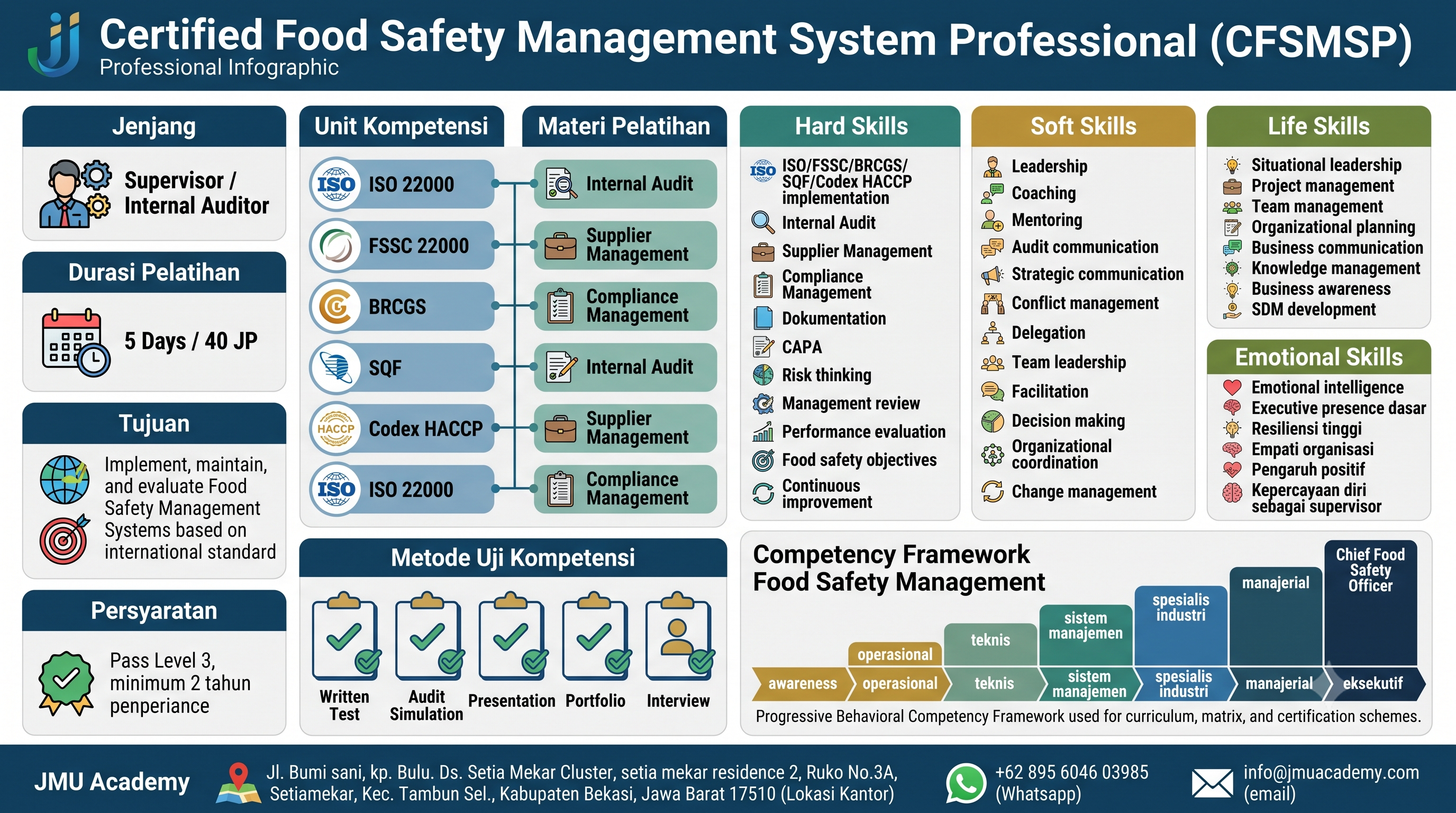 Certified Food Safety Management System Professional (CFSMSP)
